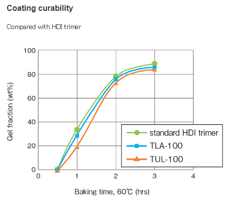 HDI Low Viscosity AsahiKasei TMA-100