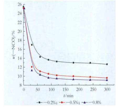 Synthesis of low free TDI trimer